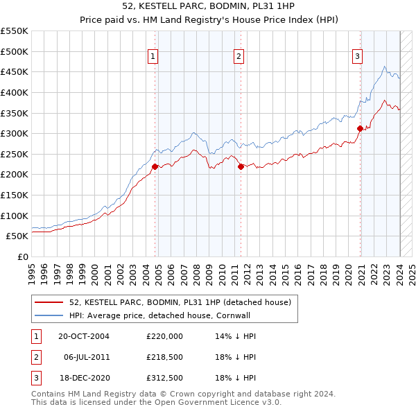 52, KESTELL PARC, BODMIN, PL31 1HP: Price paid vs HM Land Registry's House Price Index