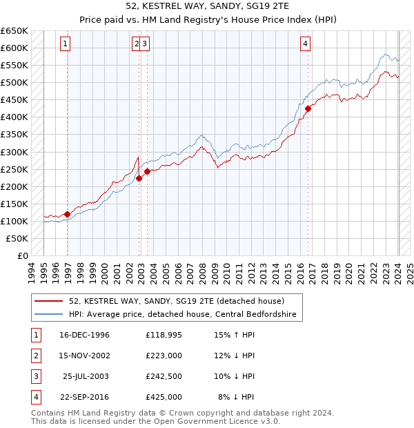 52, KESTREL WAY, SANDY, SG19 2TE: Price paid vs HM Land Registry's House Price Index