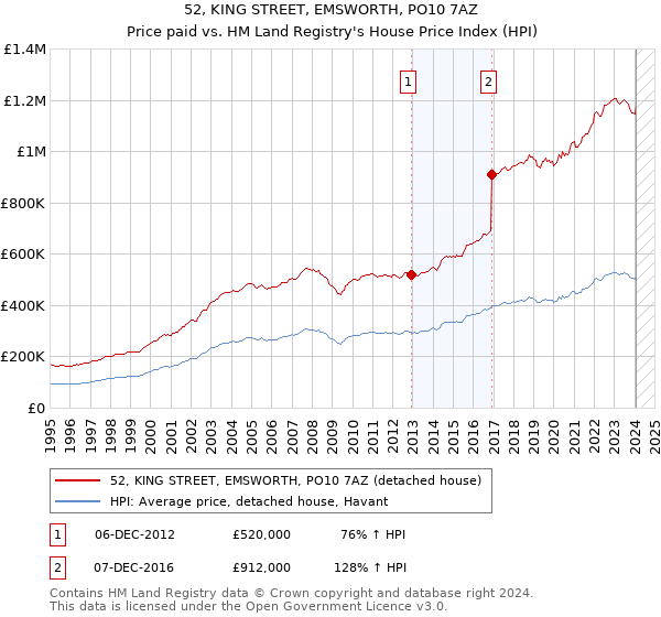 52, KING STREET, EMSWORTH, PO10 7AZ: Price paid vs HM Land Registry's House Price Index