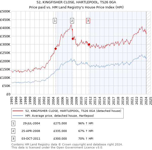 52, KINGFISHER CLOSE, HARTLEPOOL, TS26 0GA: Price paid vs HM Land Registry's House Price Index