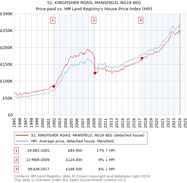 52, KINGFISHER ROAD, MANSFIELD, NG19 6EG: Price paid vs HM Land Registry's House Price Index