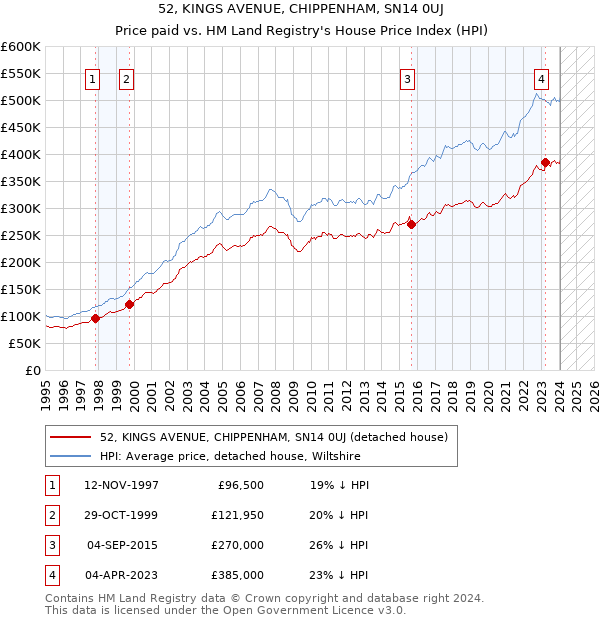 52, KINGS AVENUE, CHIPPENHAM, SN14 0UJ: Price paid vs HM Land Registry's House Price Index