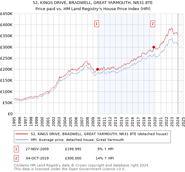 52, KINGS DRIVE, BRADWELL, GREAT YARMOUTH, NR31 8TE: Price paid vs HM Land Registry's House Price Index
