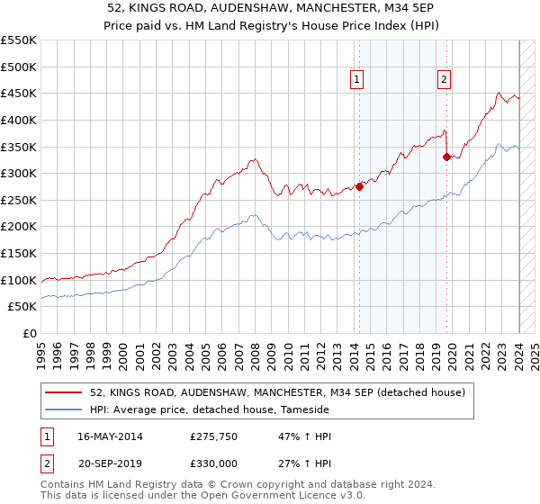 52, KINGS ROAD, AUDENSHAW, MANCHESTER, M34 5EP: Price paid vs HM Land Registry's House Price Index