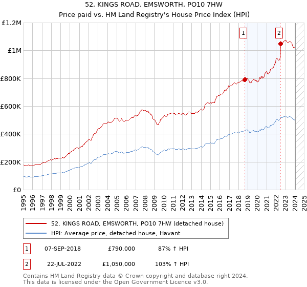 52, KINGS ROAD, EMSWORTH, PO10 7HW: Price paid vs HM Land Registry's House Price Index