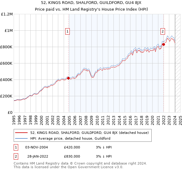 52, KINGS ROAD, SHALFORD, GUILDFORD, GU4 8JX: Price paid vs HM Land Registry's House Price Index