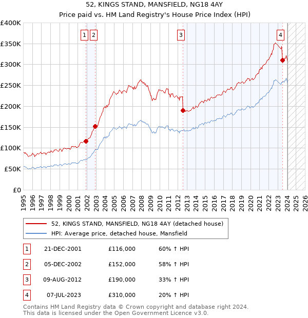 52, KINGS STAND, MANSFIELD, NG18 4AY: Price paid vs HM Land Registry's House Price Index