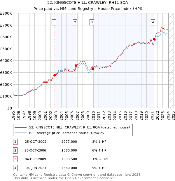 52, KINGSCOTE HILL, CRAWLEY, RH11 8QA: Price paid vs HM Land Registry's House Price Index