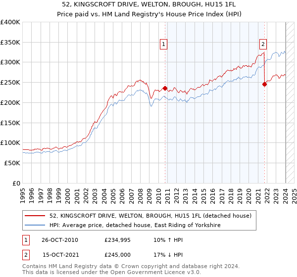 52, KINGSCROFT DRIVE, WELTON, BROUGH, HU15 1FL: Price paid vs HM Land Registry's House Price Index