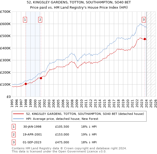 52, KINGSLEY GARDENS, TOTTON, SOUTHAMPTON, SO40 8ET: Price paid vs HM Land Registry's House Price Index