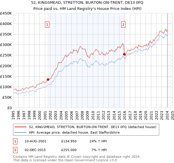 52, KINGSMEAD, STRETTON, BURTON-ON-TRENT, DE13 0FQ: Price paid vs HM Land Registry's House Price Index