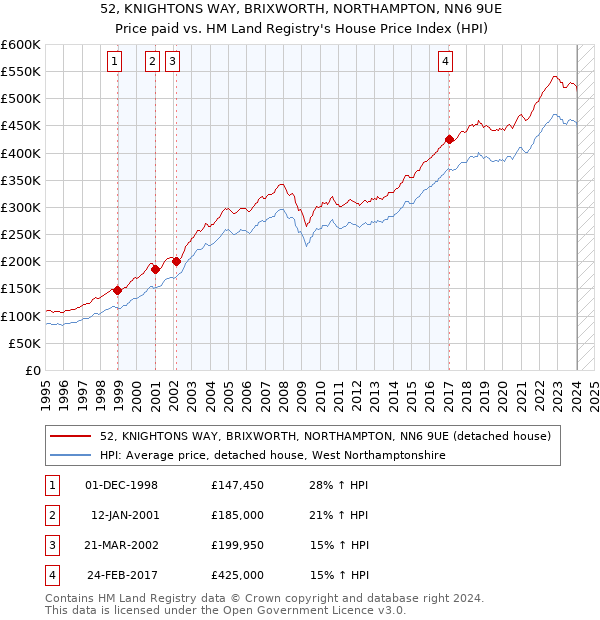 52, KNIGHTONS WAY, BRIXWORTH, NORTHAMPTON, NN6 9UE: Price paid vs HM Land Registry's House Price Index
