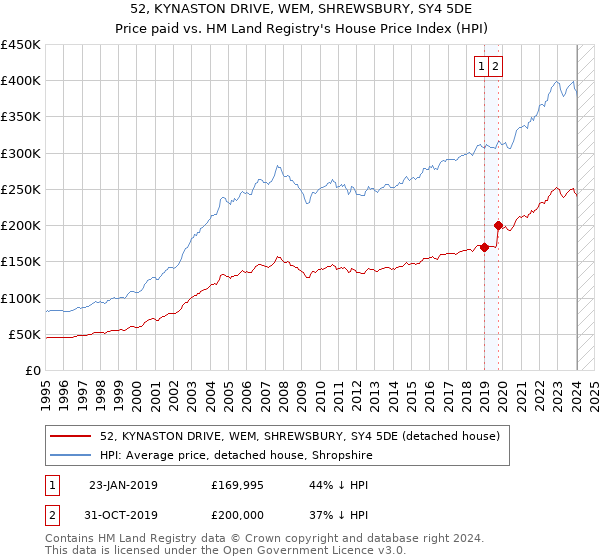 52, KYNASTON DRIVE, WEM, SHREWSBURY, SY4 5DE: Price paid vs HM Land Registry's House Price Index