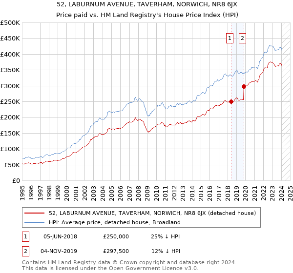 52, LABURNUM AVENUE, TAVERHAM, NORWICH, NR8 6JX: Price paid vs HM Land Registry's House Price Index