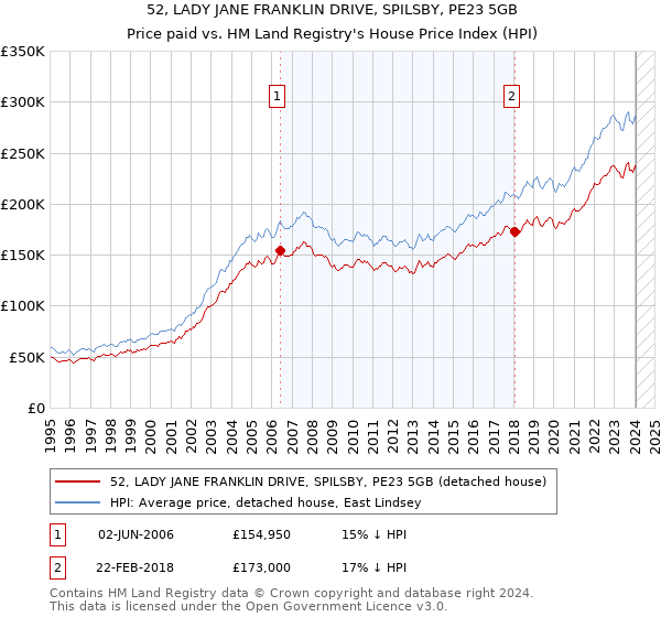 52, LADY JANE FRANKLIN DRIVE, SPILSBY, PE23 5GB: Price paid vs HM Land Registry's House Price Index