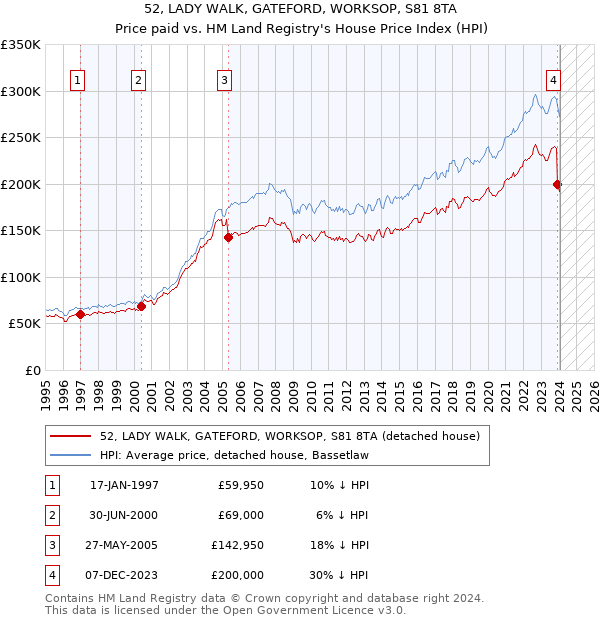 52, LADY WALK, GATEFORD, WORKSOP, S81 8TA: Price paid vs HM Land Registry's House Price Index