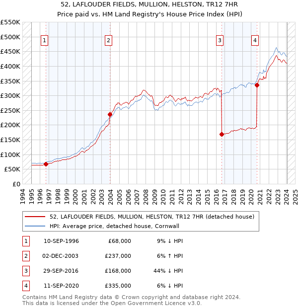 52, LAFLOUDER FIELDS, MULLION, HELSTON, TR12 7HR: Price paid vs HM Land Registry's House Price Index