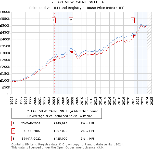 52, LAKE VIEW, CALNE, SN11 8JA: Price paid vs HM Land Registry's House Price Index