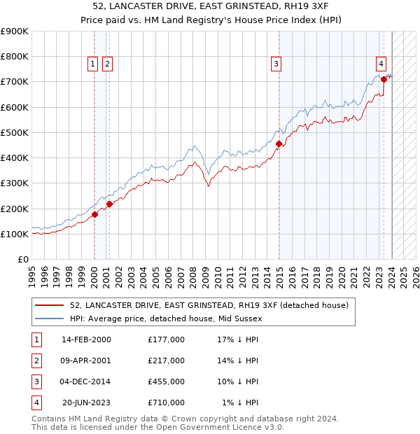 52, LANCASTER DRIVE, EAST GRINSTEAD, RH19 3XF: Price paid vs HM Land Registry's House Price Index