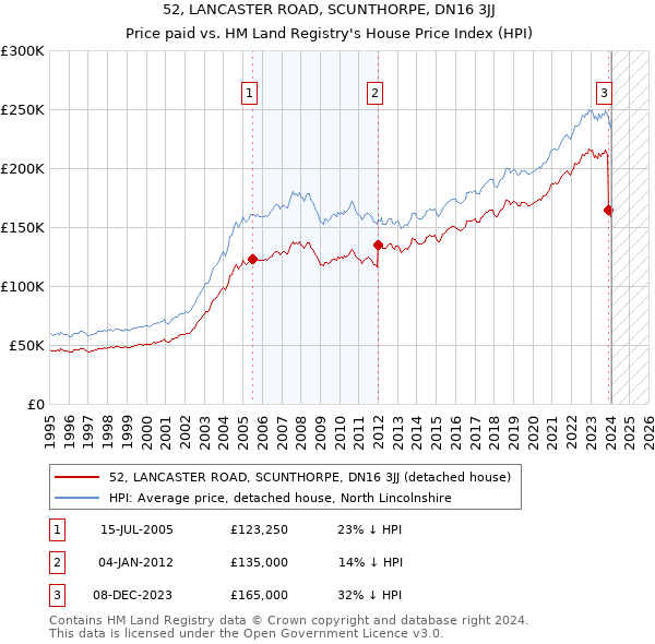 52, LANCASTER ROAD, SCUNTHORPE, DN16 3JJ: Price paid vs HM Land Registry's House Price Index