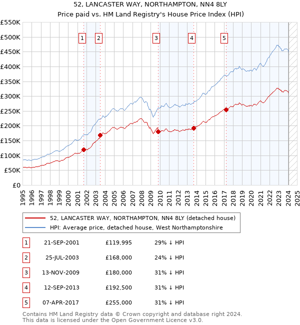 52, LANCASTER WAY, NORTHAMPTON, NN4 8LY: Price paid vs HM Land Registry's House Price Index