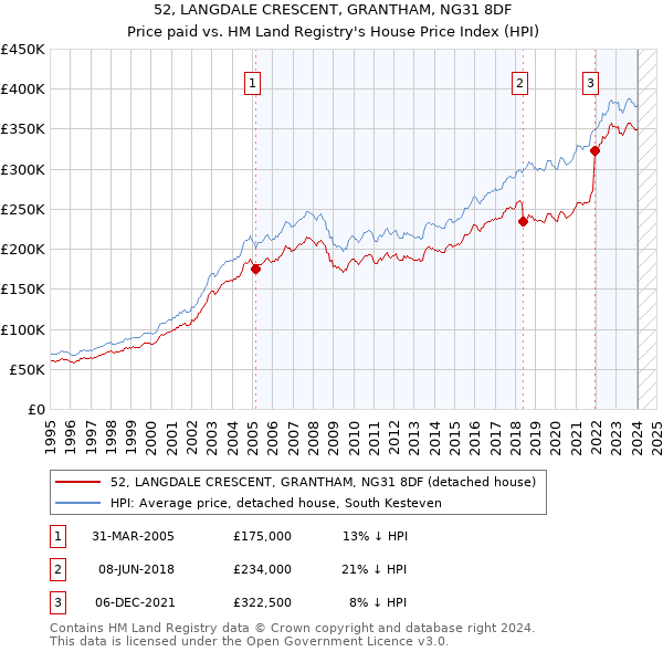 52, LANGDALE CRESCENT, GRANTHAM, NG31 8DF: Price paid vs HM Land Registry's House Price Index