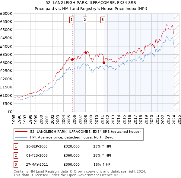 52, LANGLEIGH PARK, ILFRACOMBE, EX34 8RB: Price paid vs HM Land Registry's House Price Index