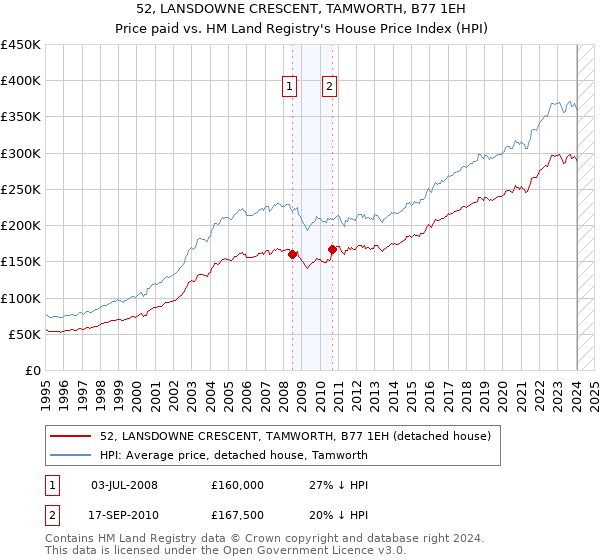 52, LANSDOWNE CRESCENT, TAMWORTH, B77 1EH: Price paid vs HM Land Registry's House Price Index