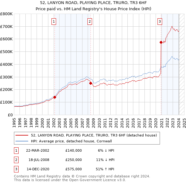 52, LANYON ROAD, PLAYING PLACE, TRURO, TR3 6HF: Price paid vs HM Land Registry's House Price Index