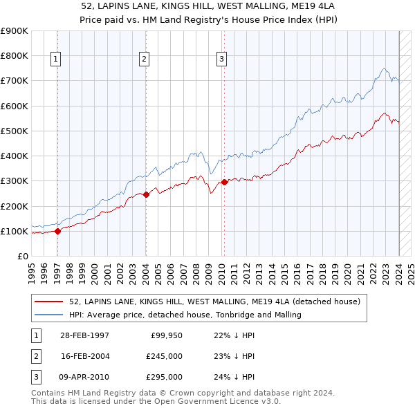 52, LAPINS LANE, KINGS HILL, WEST MALLING, ME19 4LA: Price paid vs HM Land Registry's House Price Index