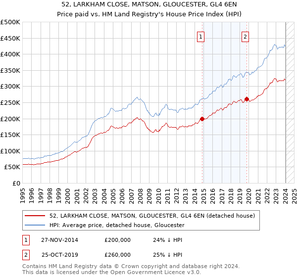 52, LARKHAM CLOSE, MATSON, GLOUCESTER, GL4 6EN: Price paid vs HM Land Registry's House Price Index
