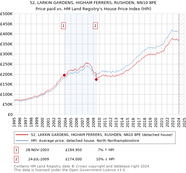 52, LARKIN GARDENS, HIGHAM FERRERS, RUSHDEN, NN10 8PE: Price paid vs HM Land Registry's House Price Index
