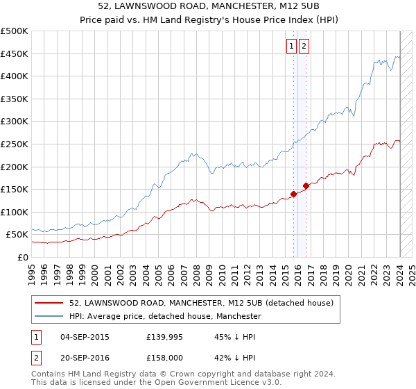 52, LAWNSWOOD ROAD, MANCHESTER, M12 5UB: Price paid vs HM Land Registry's House Price Index