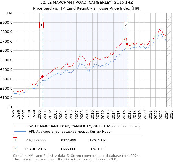 52, LE MARCHANT ROAD, CAMBERLEY, GU15 1HZ: Price paid vs HM Land Registry's House Price Index
