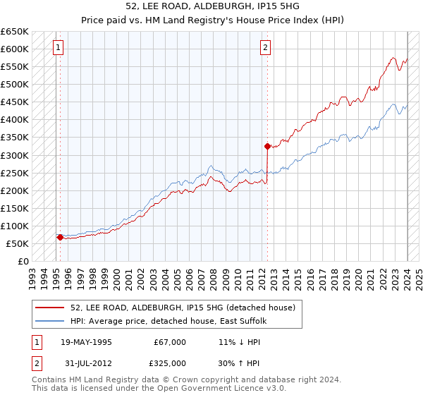 52, LEE ROAD, ALDEBURGH, IP15 5HG: Price paid vs HM Land Registry's House Price Index