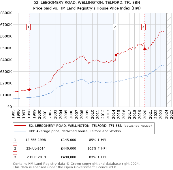 52, LEEGOMERY ROAD, WELLINGTON, TELFORD, TF1 3BN: Price paid vs HM Land Registry's House Price Index