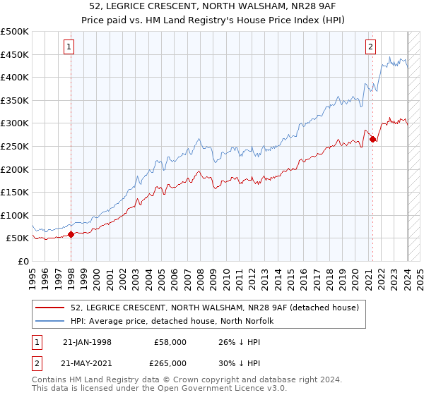 52, LEGRICE CRESCENT, NORTH WALSHAM, NR28 9AF: Price paid vs HM Land Registry's House Price Index