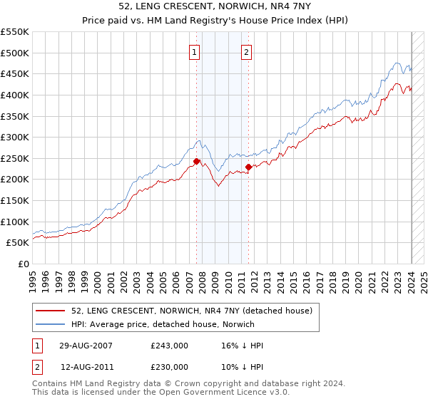 52, LENG CRESCENT, NORWICH, NR4 7NY: Price paid vs HM Land Registry's House Price Index