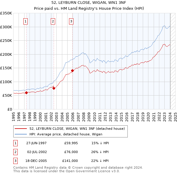 52, LEYBURN CLOSE, WIGAN, WN1 3NF: Price paid vs HM Land Registry's House Price Index