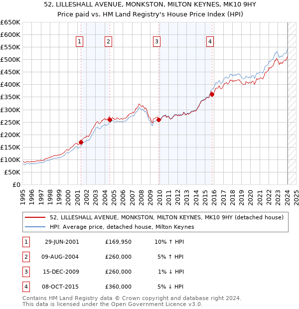 52, LILLESHALL AVENUE, MONKSTON, MILTON KEYNES, MK10 9HY: Price paid vs HM Land Registry's House Price Index