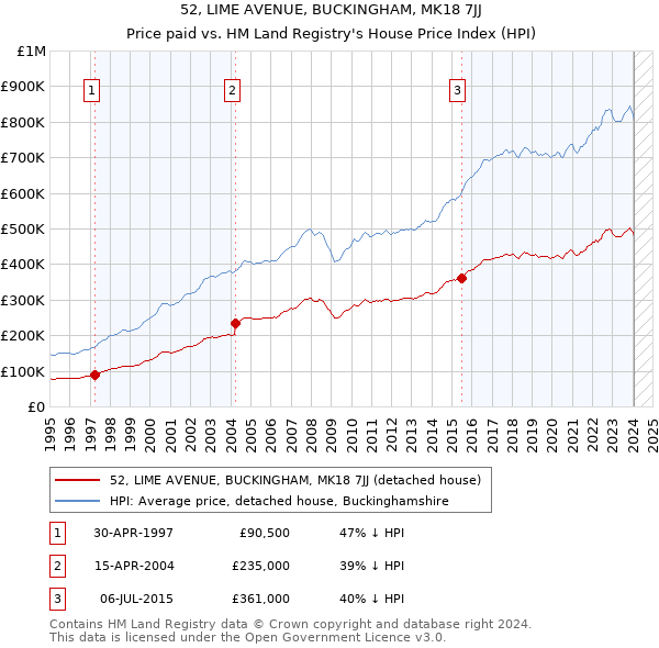 52, LIME AVENUE, BUCKINGHAM, MK18 7JJ: Price paid vs HM Land Registry's House Price Index