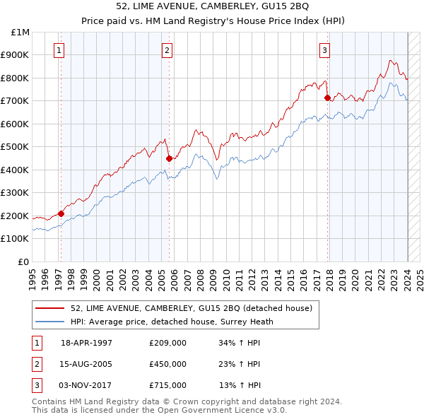 52, LIME AVENUE, CAMBERLEY, GU15 2BQ: Price paid vs HM Land Registry's House Price Index
