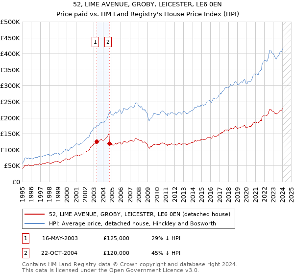52, LIME AVENUE, GROBY, LEICESTER, LE6 0EN: Price paid vs HM Land Registry's House Price Index