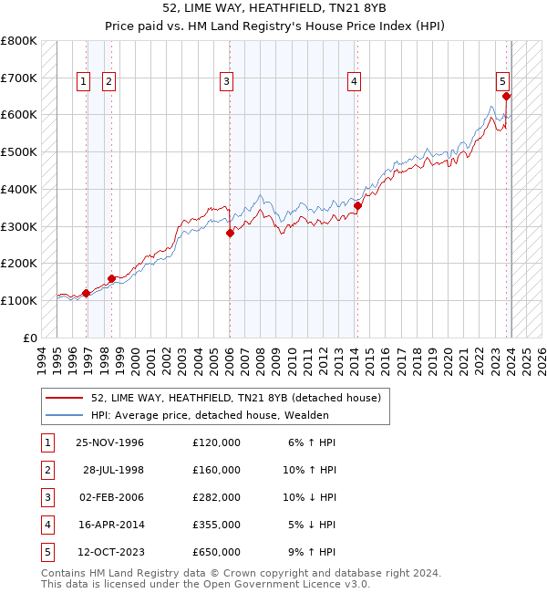 52, LIME WAY, HEATHFIELD, TN21 8YB: Price paid vs HM Land Registry's House Price Index