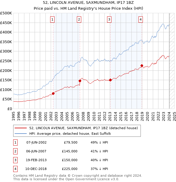 52, LINCOLN AVENUE, SAXMUNDHAM, IP17 1BZ: Price paid vs HM Land Registry's House Price Index