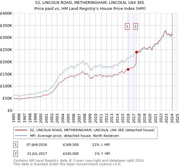 52, LINCOLN ROAD, METHERINGHAM, LINCOLN, LN4 3EE: Price paid vs HM Land Registry's House Price Index