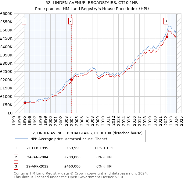 52, LINDEN AVENUE, BROADSTAIRS, CT10 1HR: Price paid vs HM Land Registry's House Price Index