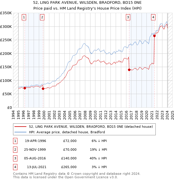 52, LING PARK AVENUE, WILSDEN, BRADFORD, BD15 0NE: Price paid vs HM Land Registry's House Price Index