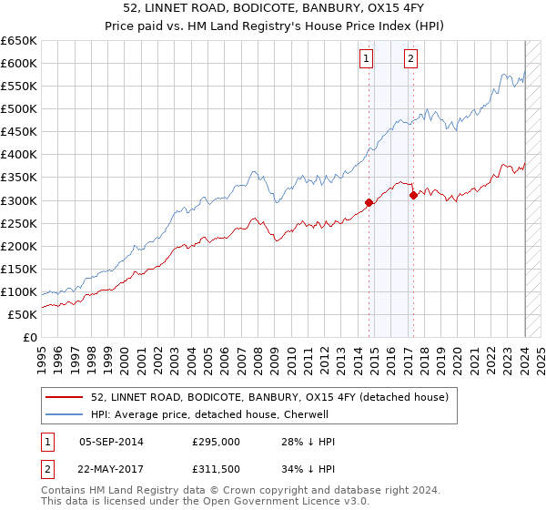 52, LINNET ROAD, BODICOTE, BANBURY, OX15 4FY: Price paid vs HM Land Registry's House Price Index