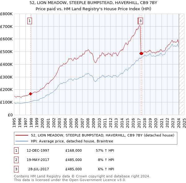 52, LION MEADOW, STEEPLE BUMPSTEAD, HAVERHILL, CB9 7BY: Price paid vs HM Land Registry's House Price Index